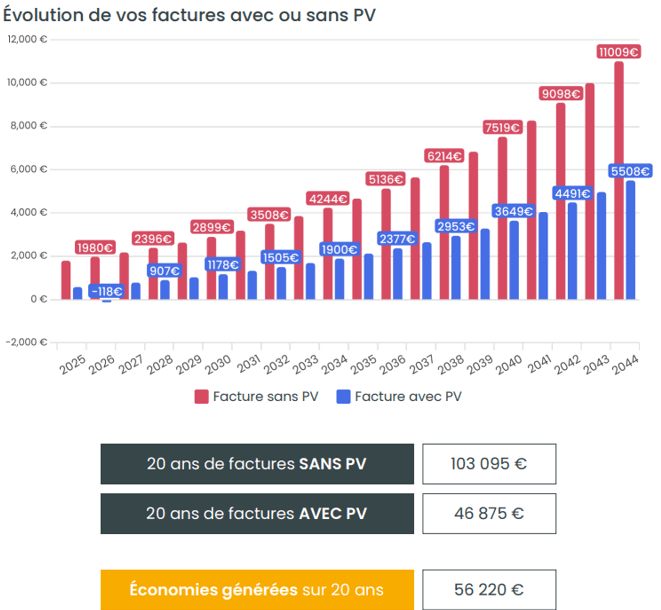 Calcul de rentabilité photovoltaïque avec batterie pour une famille à montpellier